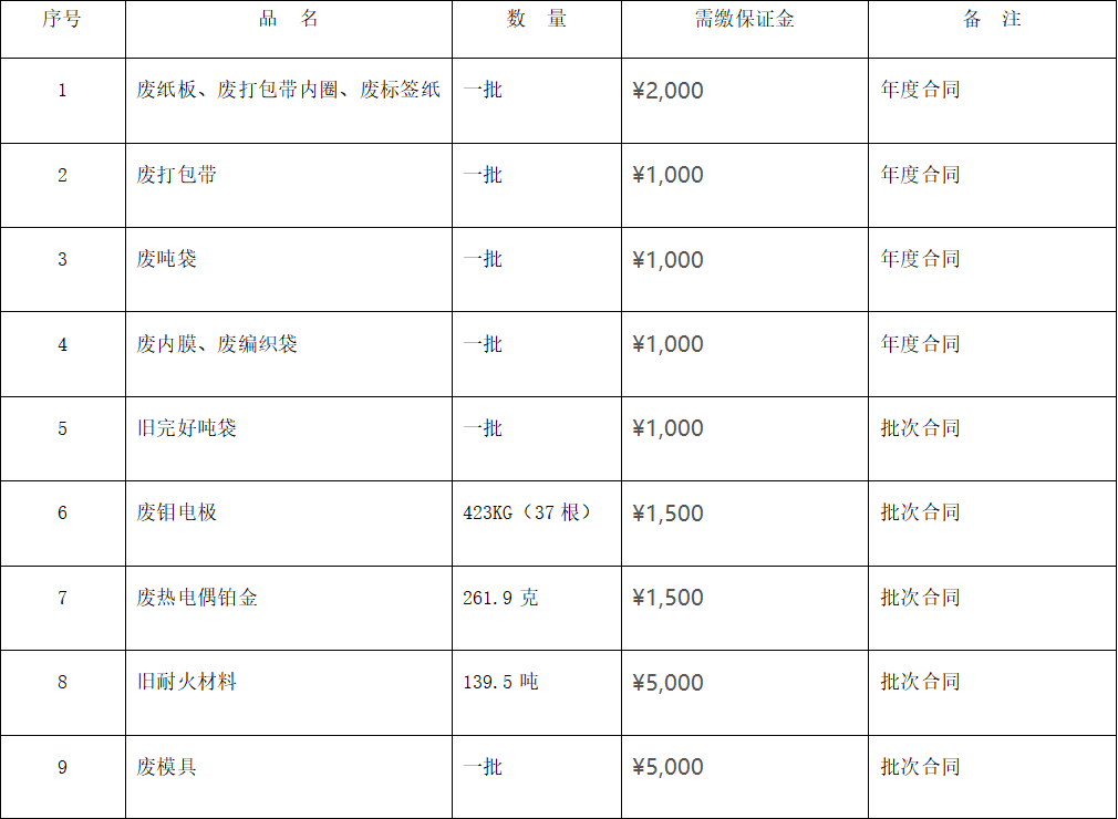 四川天馬玻璃有限公司廢舊物資 （廢熱電偶鉑金、廢舊耐火材料等）出售項(xiàng)目招標(biāo)公告(圖1)